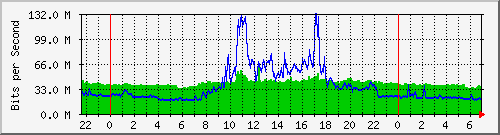 10.255.8.21_te1_0_28 Traffic Graph
