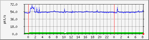 10.255.8.21_te1_0_28_pps_b Traffic Graph