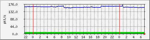 10.255.8.21_te1_0_28_pps_m Traffic Graph
