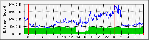10.255.8.21_te1_0_29 Traffic Graph