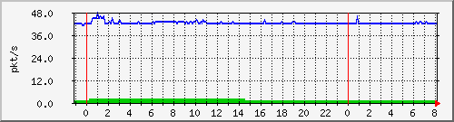 10.255.8.21_te1_0_29_pps_b Traffic Graph