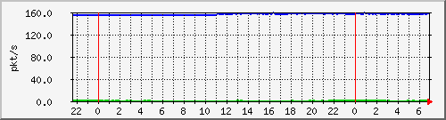 10.255.8.21_te1_0_29_pps_m Traffic Graph