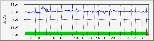 10.255.8.21_te1_0_2_pps_b Traffic Graph