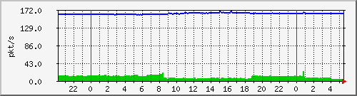 10.255.8.21_te1_0_2_pps_m Traffic Graph