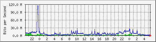 10.255.8.21_te1_0_3 Traffic Graph