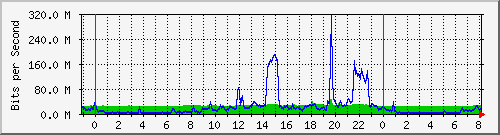 10.255.8.21_te1_0_30 Traffic Graph