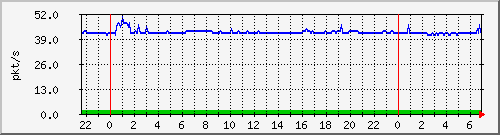 10.255.8.21_te1_0_30_pps_b Traffic Graph