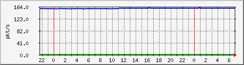 10.255.8.21_te1_0_30_pps_m Traffic Graph