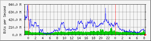 10.255.8.21_te1_0_32 Traffic Graph