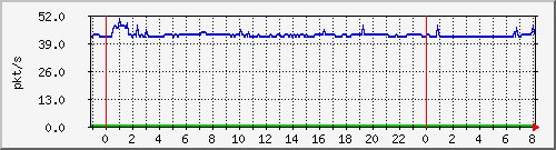 10.255.8.21_te1_0_32_pps_b Traffic Graph