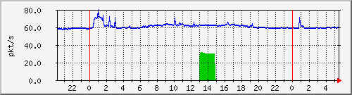 10.255.8.21_te1_0_3_pps_b Traffic Graph