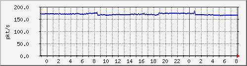 10.255.8.21_te1_0_3_pps_m Traffic Graph