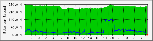 10.255.8.21_te1_0_4 Traffic Graph
