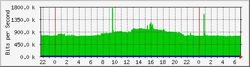 10.255.8.21_te1_0_47 Traffic Graph