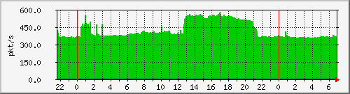 10.255.8.21_te1_0_47_pps_b Traffic Graph