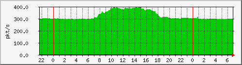 10.255.8.21_te1_0_47_pps_m Traffic Graph