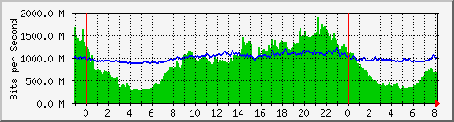10.255.8.21_te1_0_48 Traffic Graph