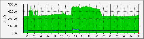 10.255.8.21_te1_0_48_pps_b Traffic Graph