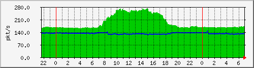 10.255.8.21_te1_0_48_pps_m Traffic Graph