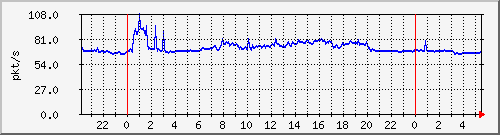10.255.8.21_te1_0_4_pps_b Traffic Graph