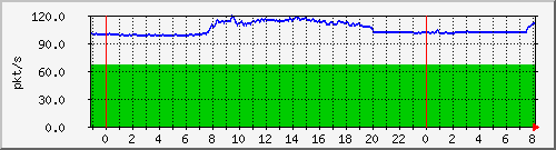 10.255.8.21_te1_0_4_pps_m Traffic Graph