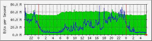 10.255.8.21_te1_0_5 Traffic Graph