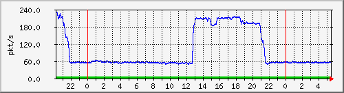10.255.8.21_te1_0_5_pps_b Traffic Graph