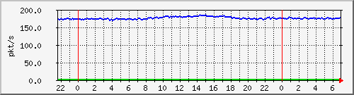 10.255.8.21_te1_0_5_pps_m Traffic Graph