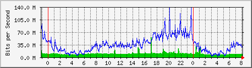 10.255.8.21_te1_0_6 Traffic Graph
