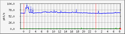 10.255.8.21_te1_0_6_pps_b Traffic Graph