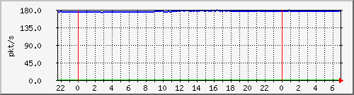 10.255.8.21_te1_0_6_pps_m Traffic Graph