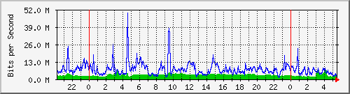 10.255.8.21_te1_0_7 Traffic Graph