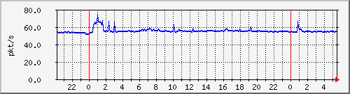 10.255.8.21_te1_0_7_pps_b Traffic Graph