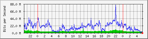 10.255.8.21_te1_0_8 Traffic Graph