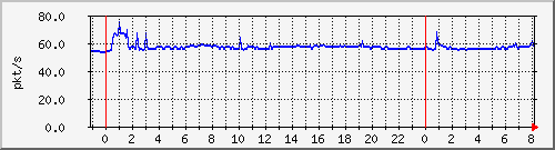 10.255.8.21_te1_0_8_pps_b Traffic Graph