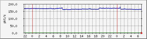 10.255.8.21_te1_0_8_pps_m Traffic Graph