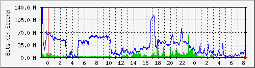 10.255.8.21_te1_0_9 Traffic Graph