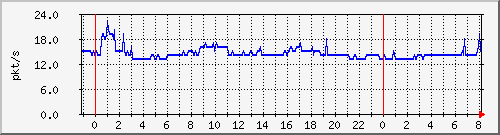 10.255.8.21_te1_0_9_pps_b Traffic Graph