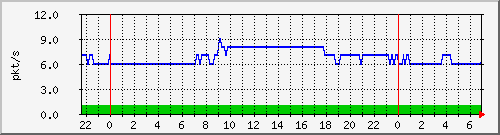10.255.8.21_te1_0_9_pps_m Traffic Graph
