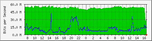 10.255.8.22_1_1 Traffic Graph
