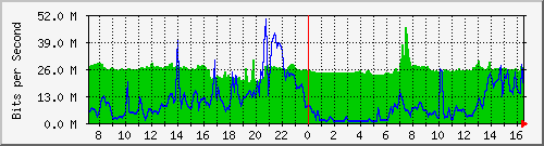 10.255.8.22_1_10 Traffic Graph