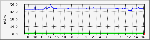 10.255.8.22_1_10_pps_b Traffic Graph