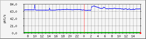 10.255.8.22_1_10_pps_m Traffic Graph