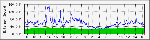10.255.8.22_1_11 Traffic Graph