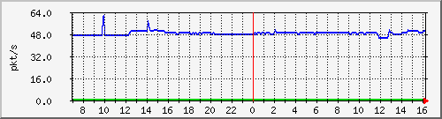 10.255.8.22_1_11_pps_b Traffic Graph