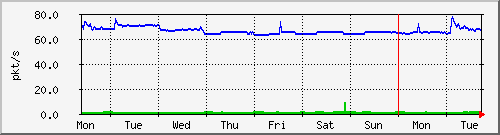 week