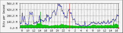 10.255.8.22_1_12 Traffic Graph