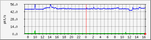 10.255.8.22_1_12_pps_b Traffic Graph