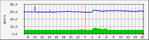 10.255.8.22_1_12_pps_m Traffic Graph