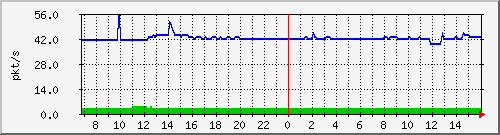 10.255.8.22_1_1_pps_b Traffic Graph
